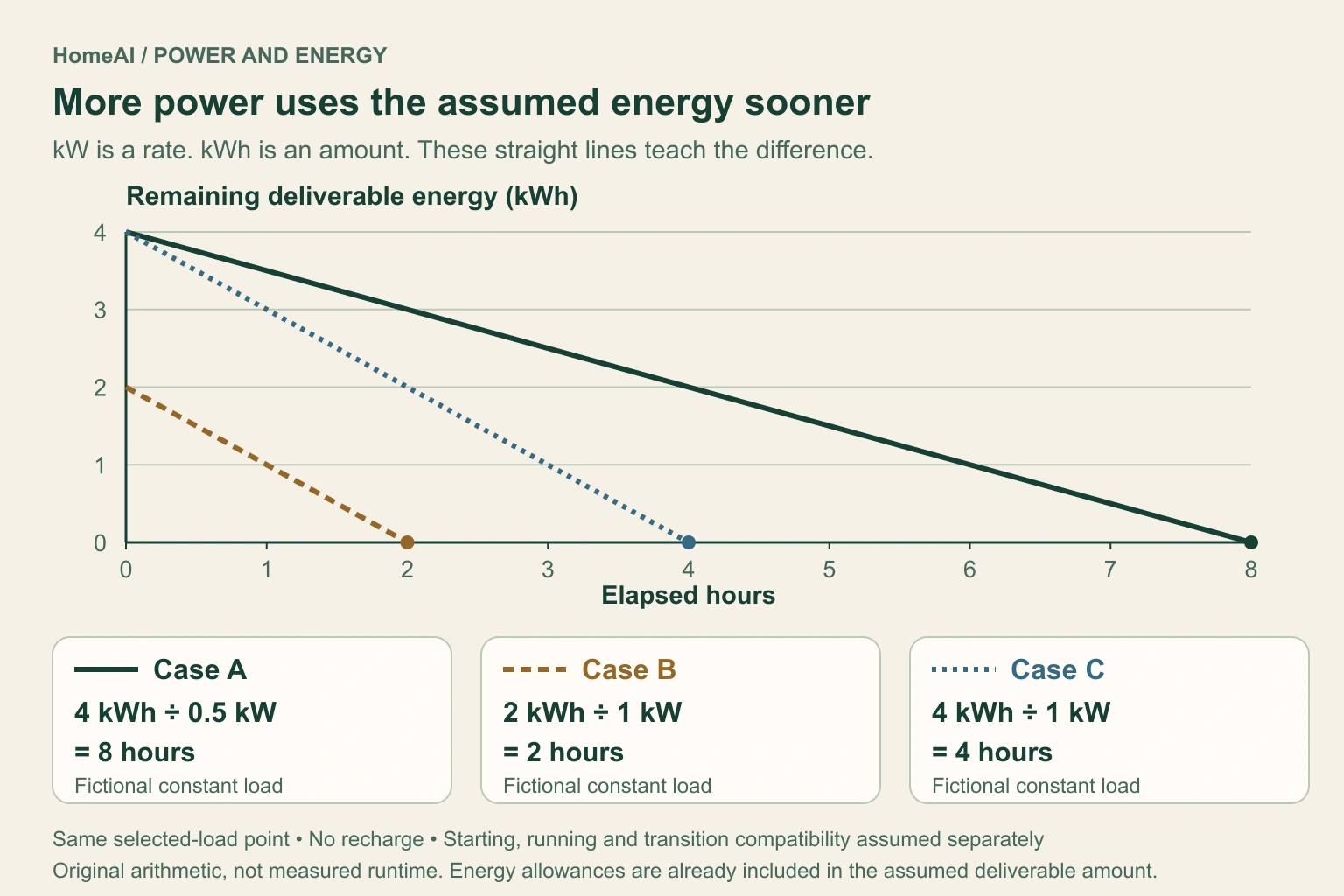 A labelled fictional graph plots remaining deliverable energy in kilowatt-hours against elapsed hours. Case A uses 4 kWh at 0.5 kW and reaches zero at 8 hours; B uses 2 kWh at 1 kW and reaches zero at 2 hours; C uses 4 kWh at 1 kW and reaches zero at 4 hours. Every plotted point is also supplied in the native text.