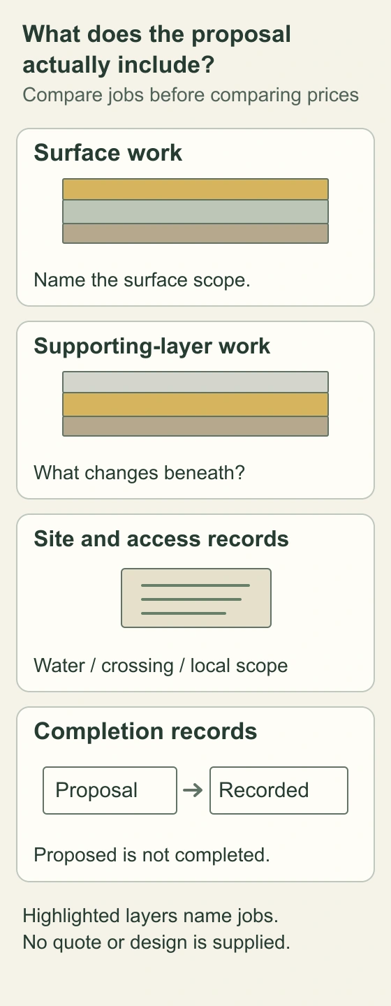 Separate scope panels highlight the top surface, the supporting layer and a site/access record. A final record comparison distinguishes a proposal from work later recorded as completed.