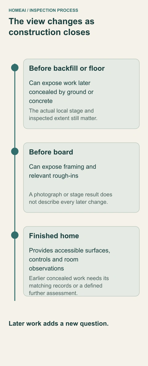 The view changes as construction closes. A vertical construction timeline shows open foundation work, exposed framing and services, then a finished room. The shrinking view explains why each stage result needs a date and why later work creates a new question.