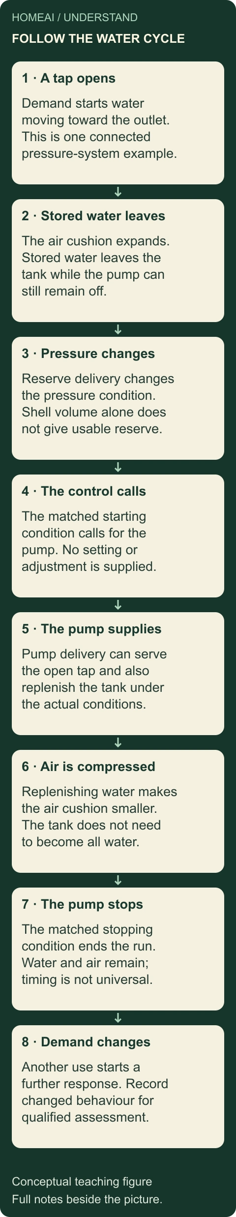 Follow one conventional pump cycle. Original labelled conceptual figure; the complete explanation and every stage are also static text below.